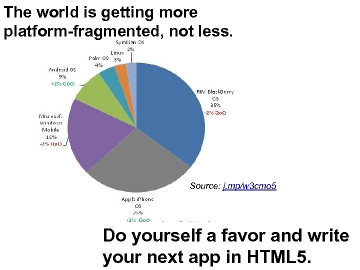 The world is getting more platform-fragmented, not less. Source: j. mp/w 3 cmo 5