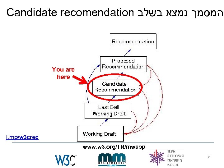 Candidate recomendation המסמך נמצא בשלב You are here j. mp/w 3 crec www. w