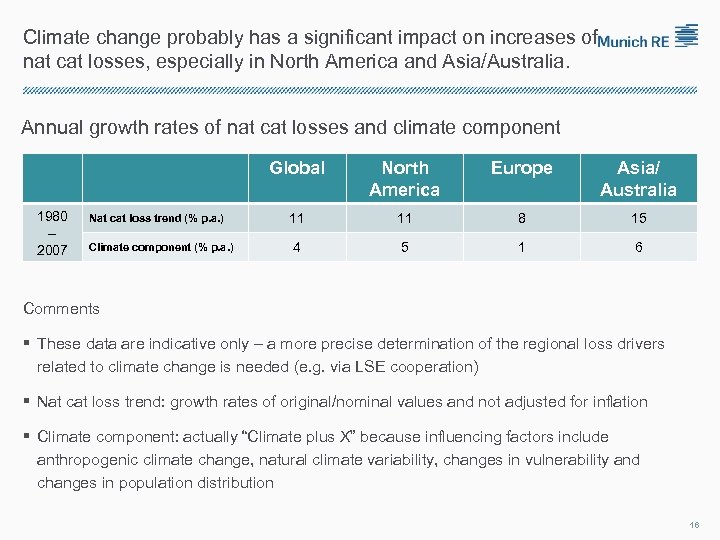 Climate change probably has a significant impact on increases of nat cat losses, especially