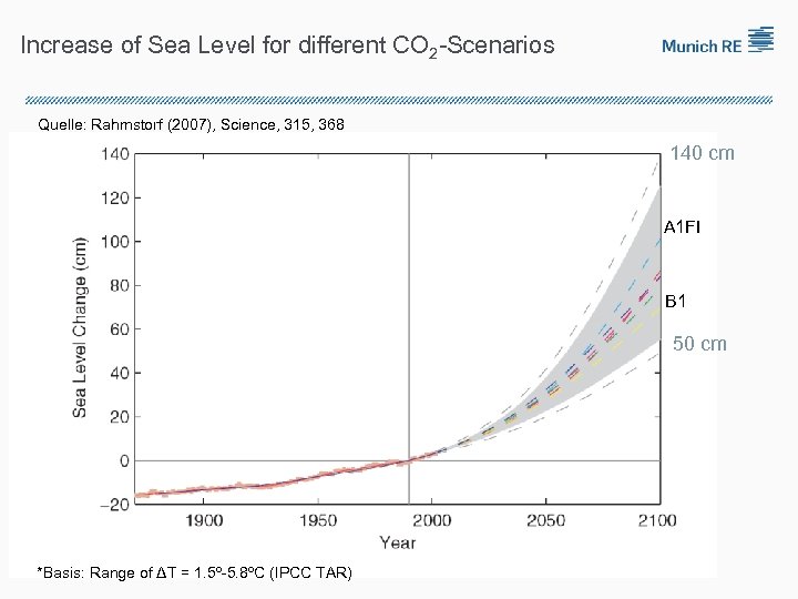 Increase of Sea Level for different CO 2 -Scenarios Quelle: Rahmstorf (2007), Science, 315,