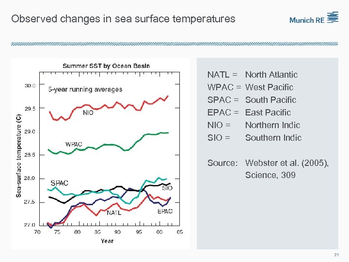 Observed changes in sea surface temperatures NATL = WPAC = SPAC = EPAC =