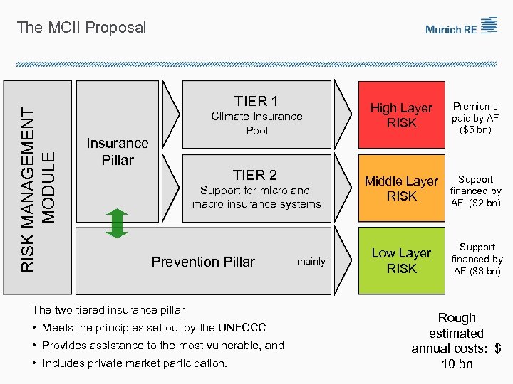 RISK MANAGEMENT MODULE The MCII Proposal TIER 1 Climate Insurance Pool Insurance Pillar TIER