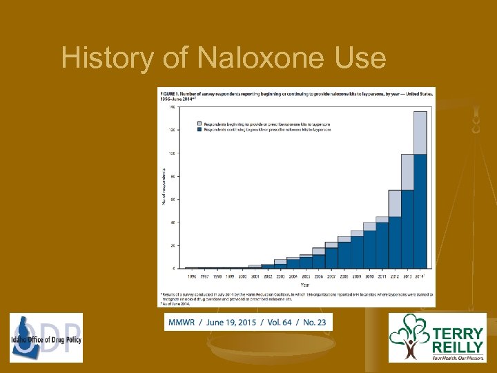 History of Naloxone Use 