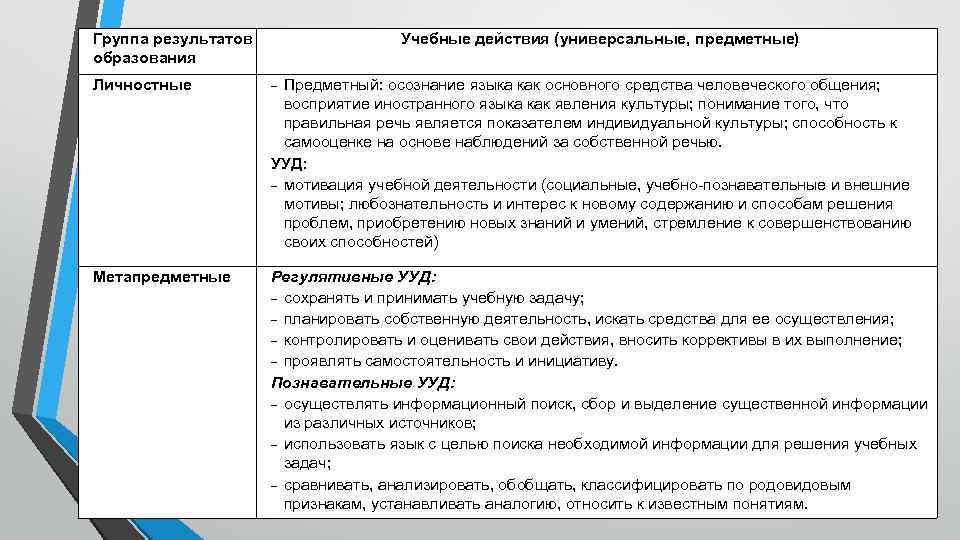 Группа результатов образования Учебные действия (универсальные, предметные) Личностные - Предметный: осознание языка как основного