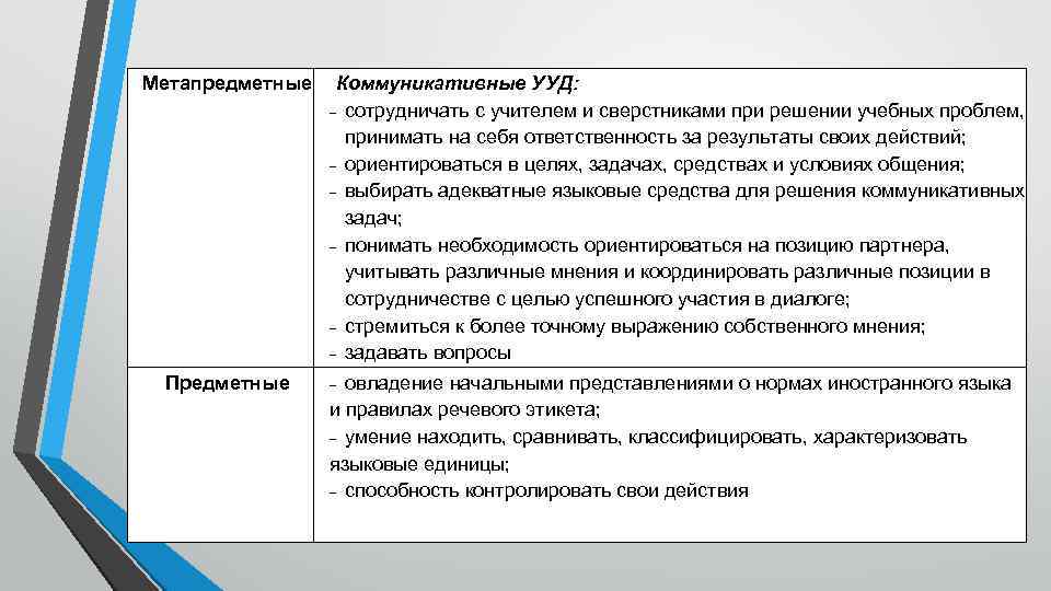 Метапредметные Предметные Коммуникативные УУД: - сотрудничать с учителем и сверстниками при решении учебных проблем,