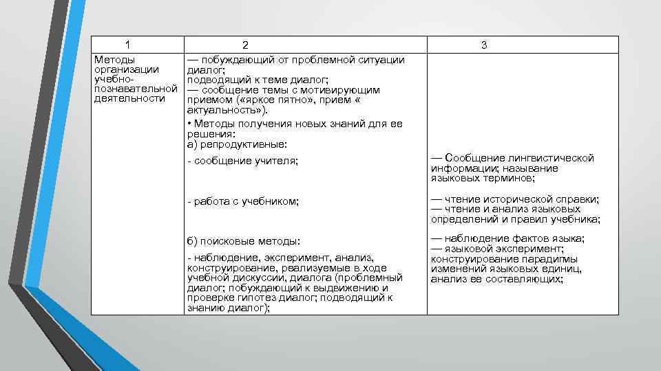 1 Методы организации учебнопознавательной деятельности 2 — побуждающий от проблемной ситуации диалог; подводящий к