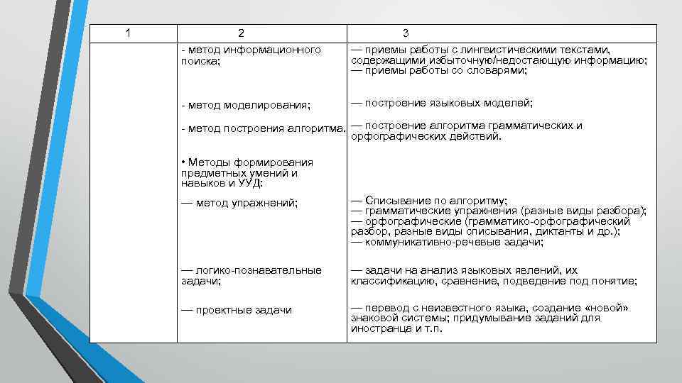 1 2 - метод информационного поиска; 3 — приемы работы с лингвистическими текстами, содержащими
