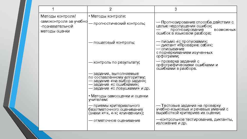 1 2 Методы контроля/ • Методы контроля: самоконтроля за учебно — прогностический контроль; -познавательной