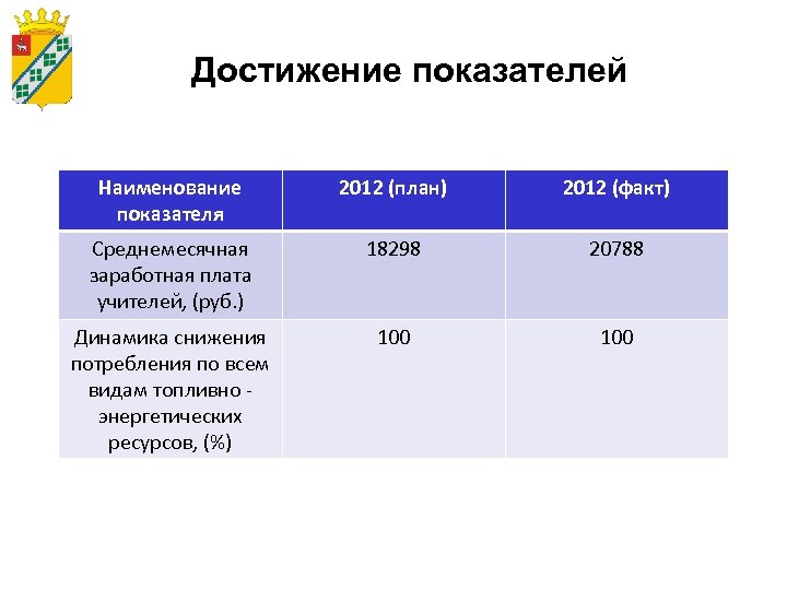 Достижение показателей Наименование показателя 2012 (план) 2012 (факт) Среднемесячная заработная плата учителей, (руб. )