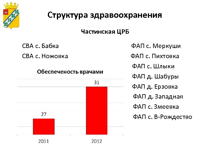 Структура здравоохранения Частинская ЦРБ СВА с. Бабка СВА с. Ножовка ФАП с. Меркуши ФАП