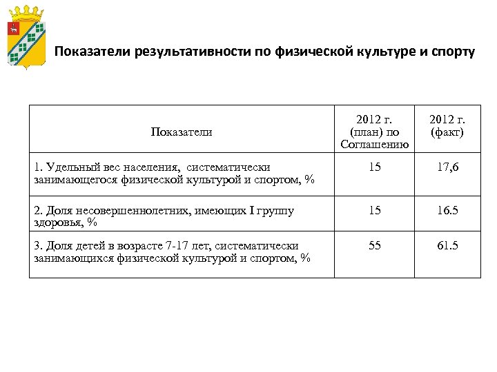 Показатели результативности по физической культуре и спорту 2012 г. (план) по Соглашению 2012 г.