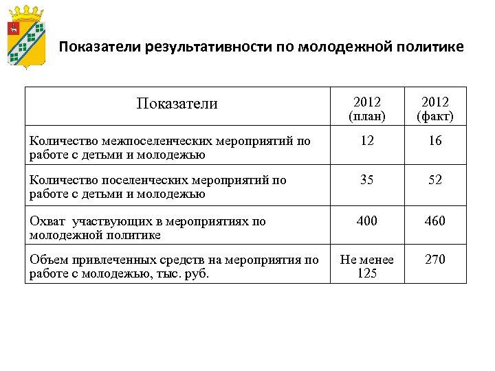 Показатели результативности по молодежной политике Показатели 2012 (план) 2012 (факт) Количество межпоселенческих мероприятий по