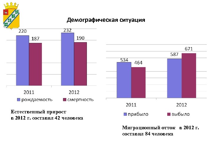 Демографическая ситуация Естественный прирост в 2012 г. составил 42 человека Миграционный отток в 2012