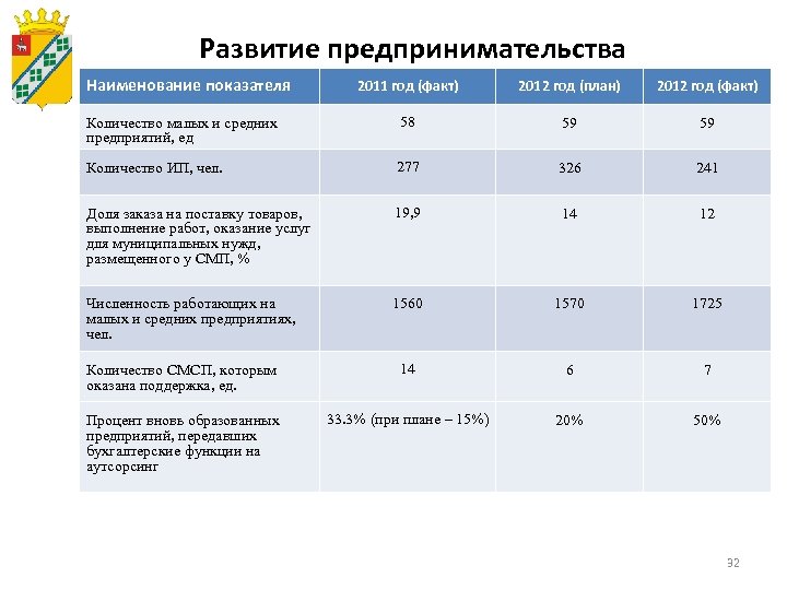 Развитие предпринимательства Наименование показателя 2011 год (факт) 2012 год (план) 2012 год (факт) Количество