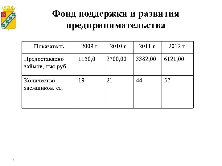 Фонд поддержки и развития предпринимательства № п/п. Показатель2009 г. 2010 г. 2011 г. 2012