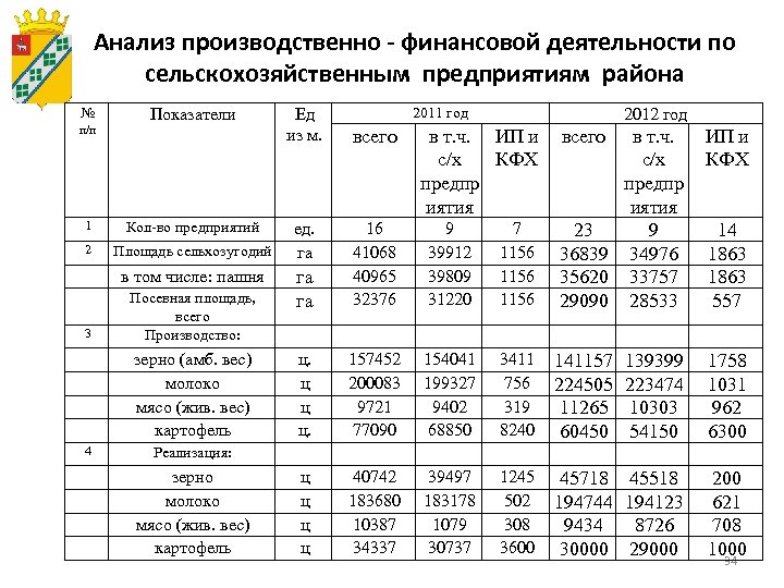 Анализ производственно - финансовой деятельности по сельскохозяйственным предприятиям района № п/п Показатели 1 Кол-во