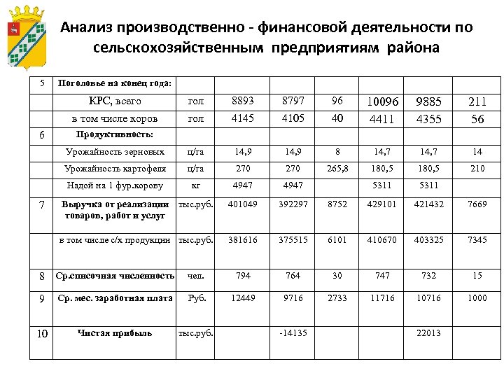 Производственно финансовый план сельскохозяйственного предприятия