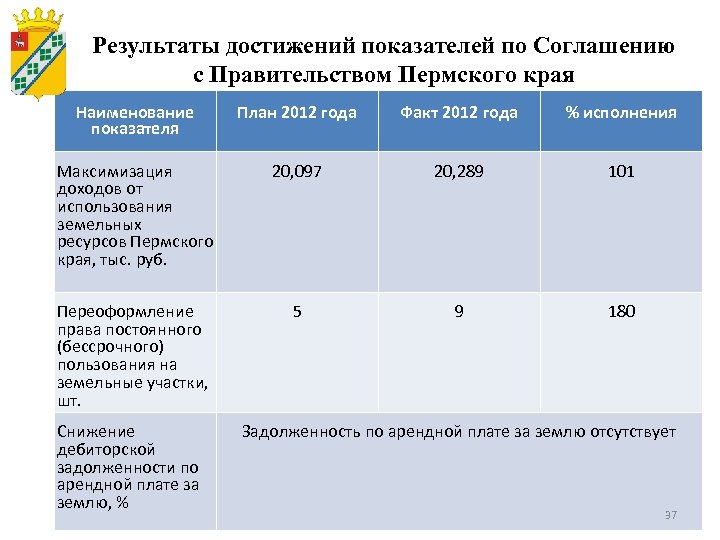 Результаты достижений показателей по Соглашению с Правительством Пермского края Наименование показателя План 2012 года