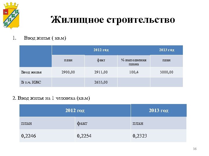 Жилищное строительство 1. Ввод жилья ( кв. м) 2012 год 2013 год план Ввод