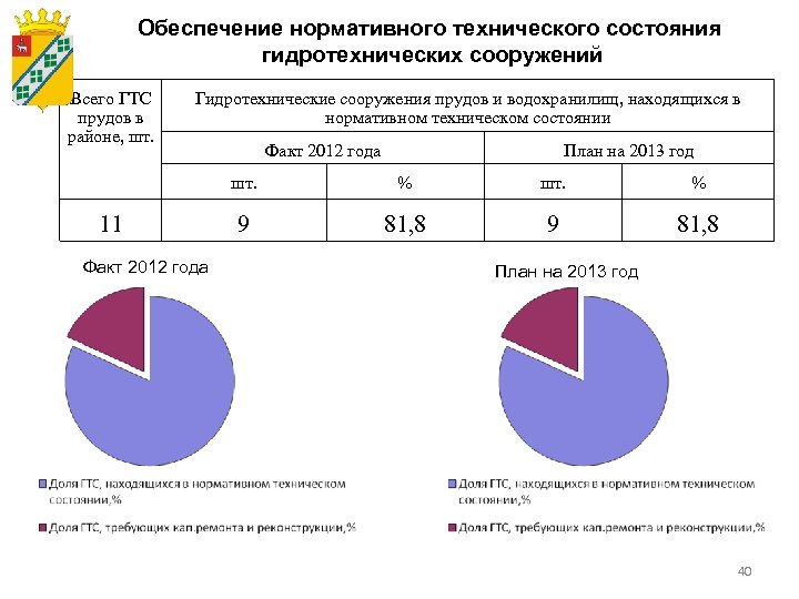 Обеспечение нормативного технического состояния гидротехнических сооружений Всего ГТС прудов в районе, шт. Гидротехнические сооружения