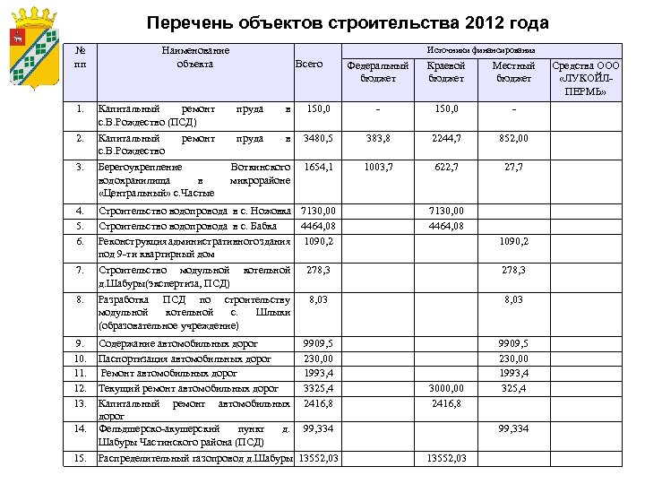 Перечень объектов строительства 2012 года № пп Источники финансирования Наименование объекта Всего Федеральный бюджет
