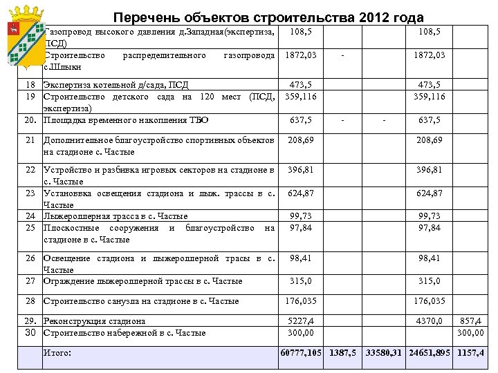Перечень объектов строительства 2012 года 16 Газопровод высокого давления д. Западная(экспертиза, ПСД) 17 Строительство