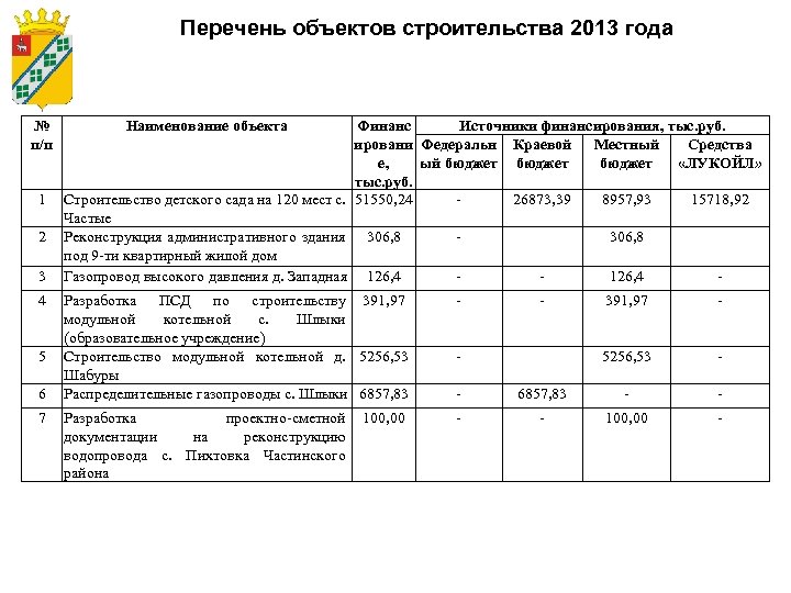 Перечень объектов строительства 2013 года № п/п 1 2 3 4 5 6 7