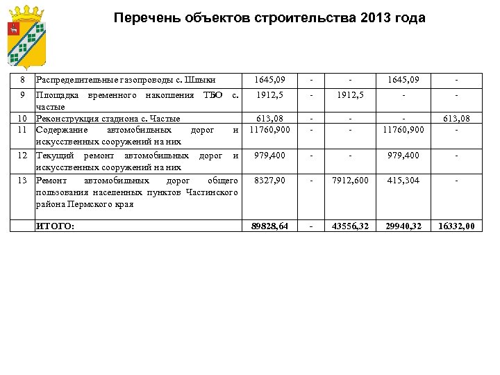 Перечень объектов строительства 2013 года 8 Распределительные газопроводы с. Шлыки 1645, 09 - -
