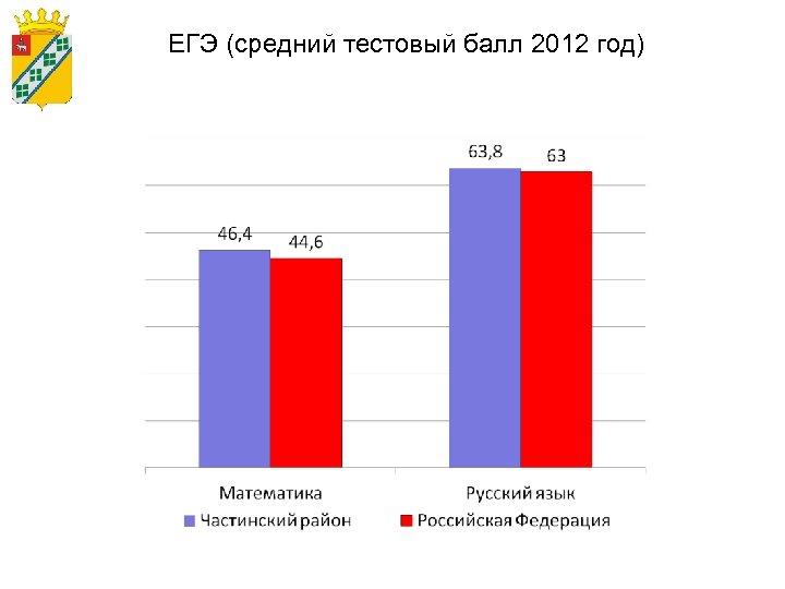 ЕГЭ (средний тестовый балл 2012 год) 