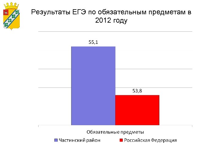 Результаты ЕГЭ по обязательным предметам в 2012 году 