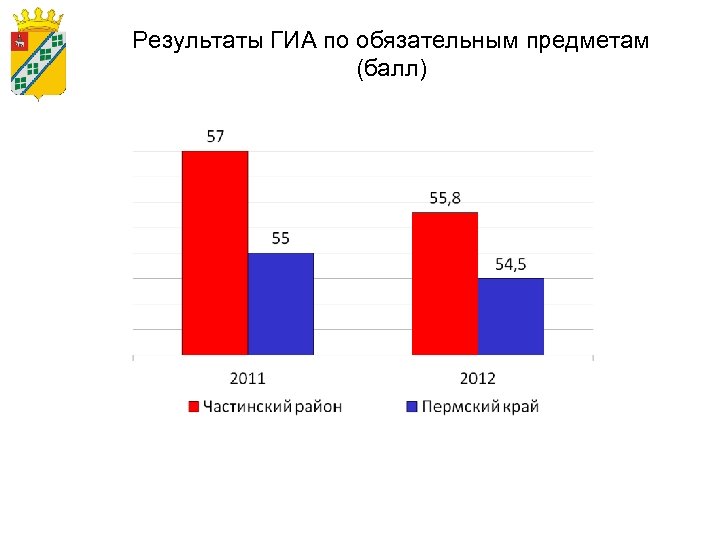 Результаты ГИА по обязательным предметам (балл) 
