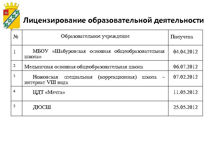 Лицензирование образовательной деятельности № Образовательное учреждение 1 МБОУ «Шабуровская основная общеобразовательная школа» 04. 2012