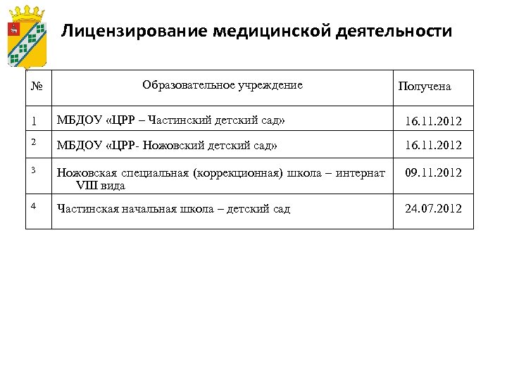 Лицензирование медицинской деятельности № Образовательное учреждение Получена 1 МБДОУ «ЦРР – Частинский детский сад»