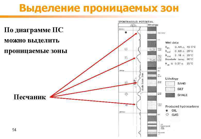 Выделение проницаемых зон По диаграмме ПС можно выделить проницаемые зоны Песчаник 14 