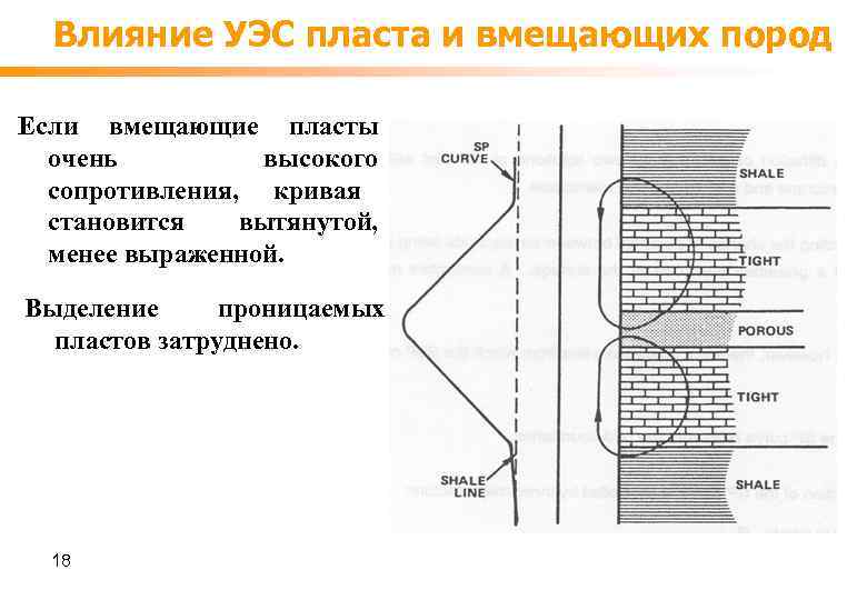 Влияние УЭС пласта и вмещающих пород Если вмещающие пласты очень высокого сопротивления, кривая становится