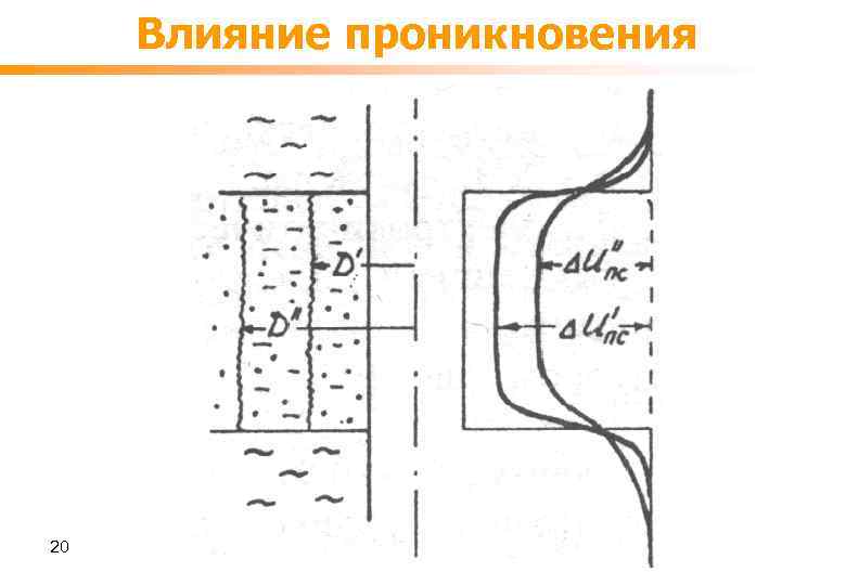 Влияние проникновения 20 