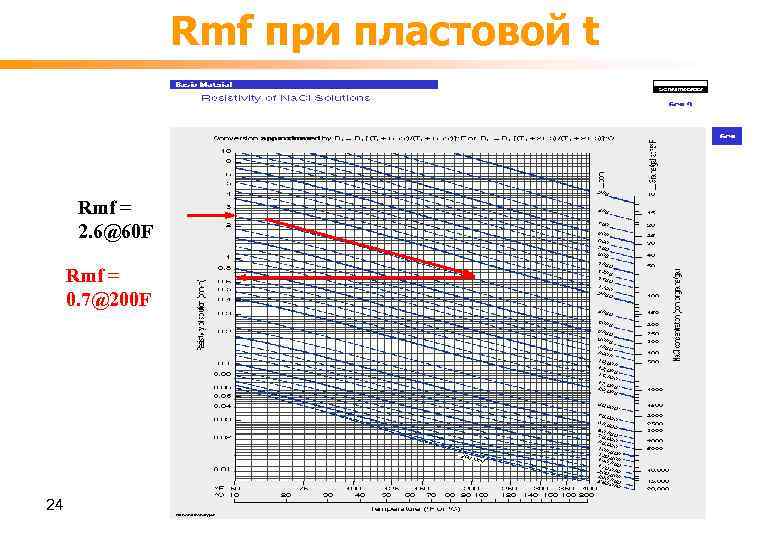 Rmf при пластовой t Rmf = 2. 6@60 F Rmf = 0. 7@200 F