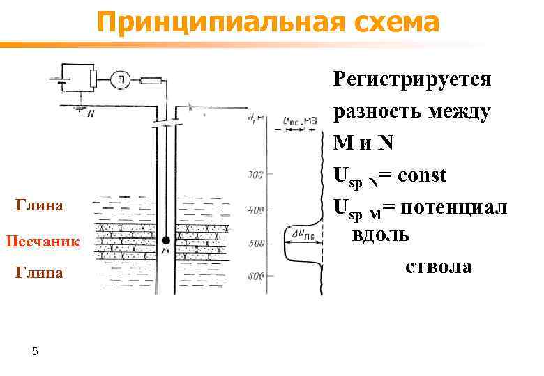 Принципиальная схема Глина Песчаник Глина 5 Регистрируется разность между Mи. N Usp N= const