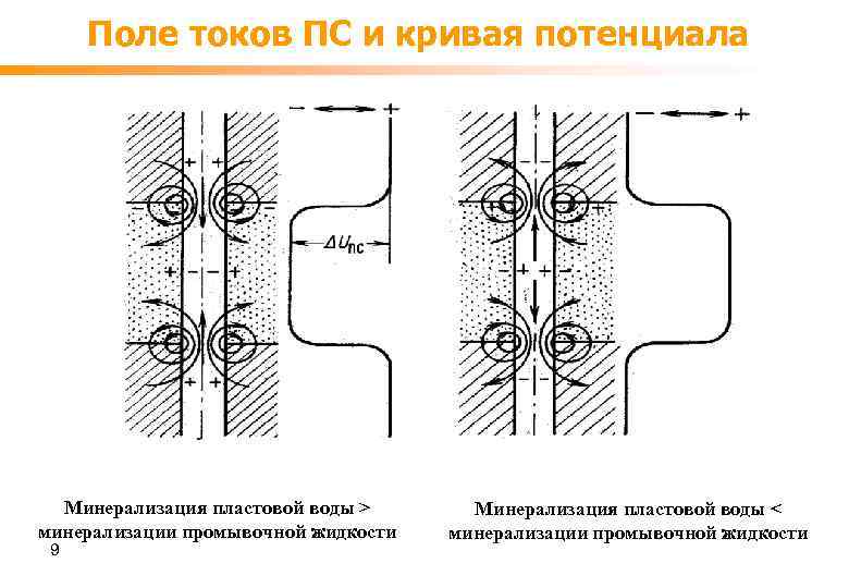 Поле токов ПС и кривая потенциала Минерализация пластовой воды > минерализации промывочной жидкости 9