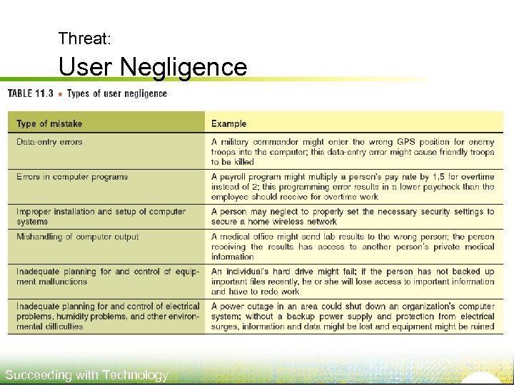 Threat: User Negligence Succeeding with Technology 