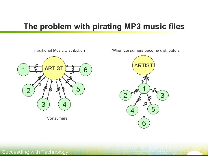 The problem with pirating MP 3 music files Traditional Music Distribution 1 $ ARTIST