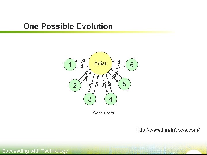 One Possible Evolution 1 Artist $ $ $ $ $ 2 3 6 $