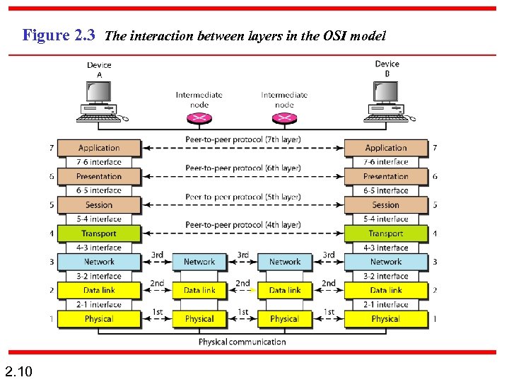 Figure 2. 3 The interaction between layers in the OSI model 2. 10 