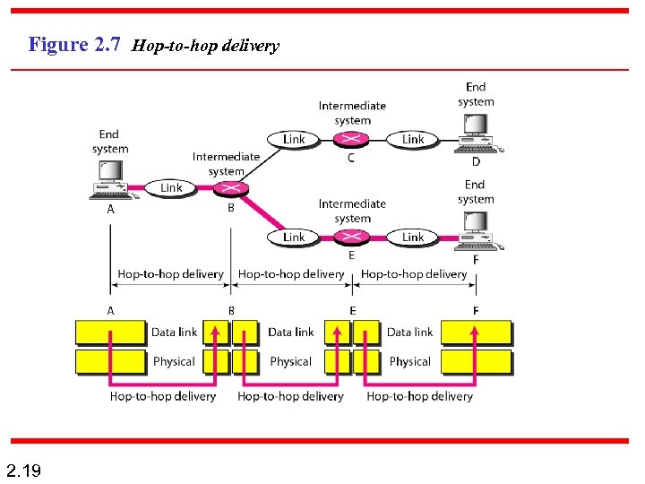 Figure 2. 7 Hop-to-hop delivery 2. 19 