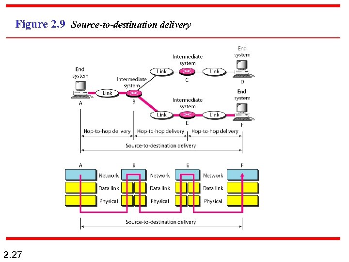 Figure 2. 9 Source-to-destination delivery 2. 27 