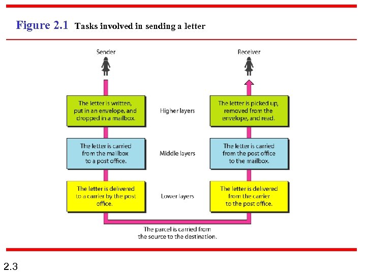 Figure 2. 1 2. 3 Tasks involved in sending a letter 