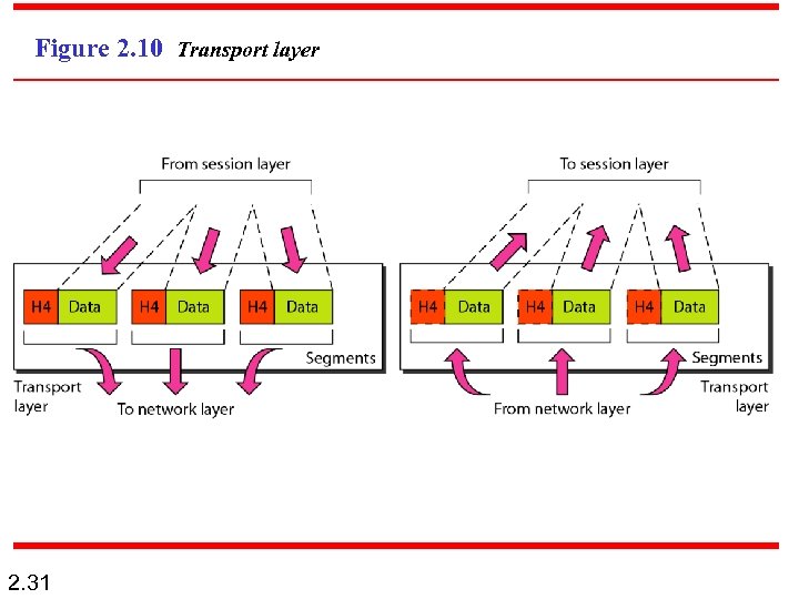 Figure 2. 10 Transport layer 2. 31 