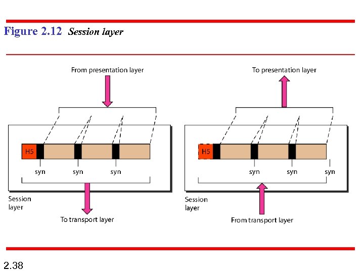 Figure 2. 12 Session layer 2. 38 