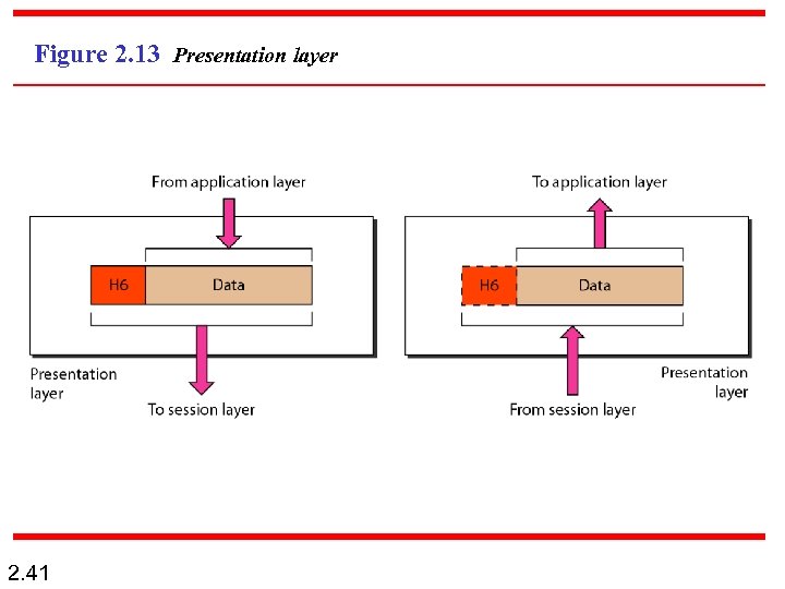 Figure 2. 13 Presentation layer 2. 41 