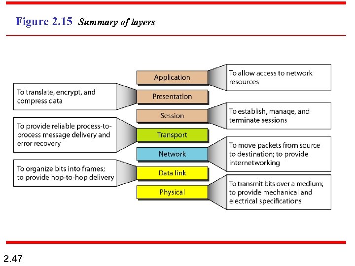 Figure 2. 15 Summary of layers 2. 47 